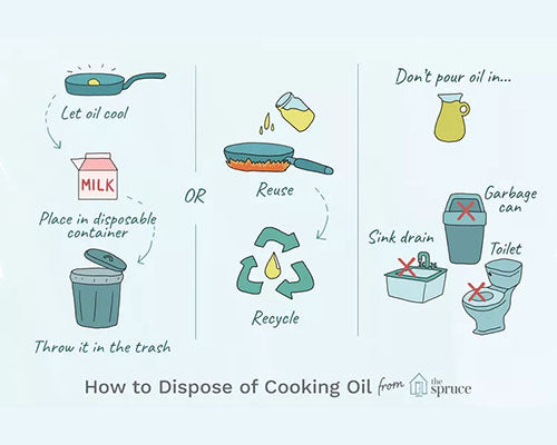 How to Properly Dispose  Used Cooking Oil